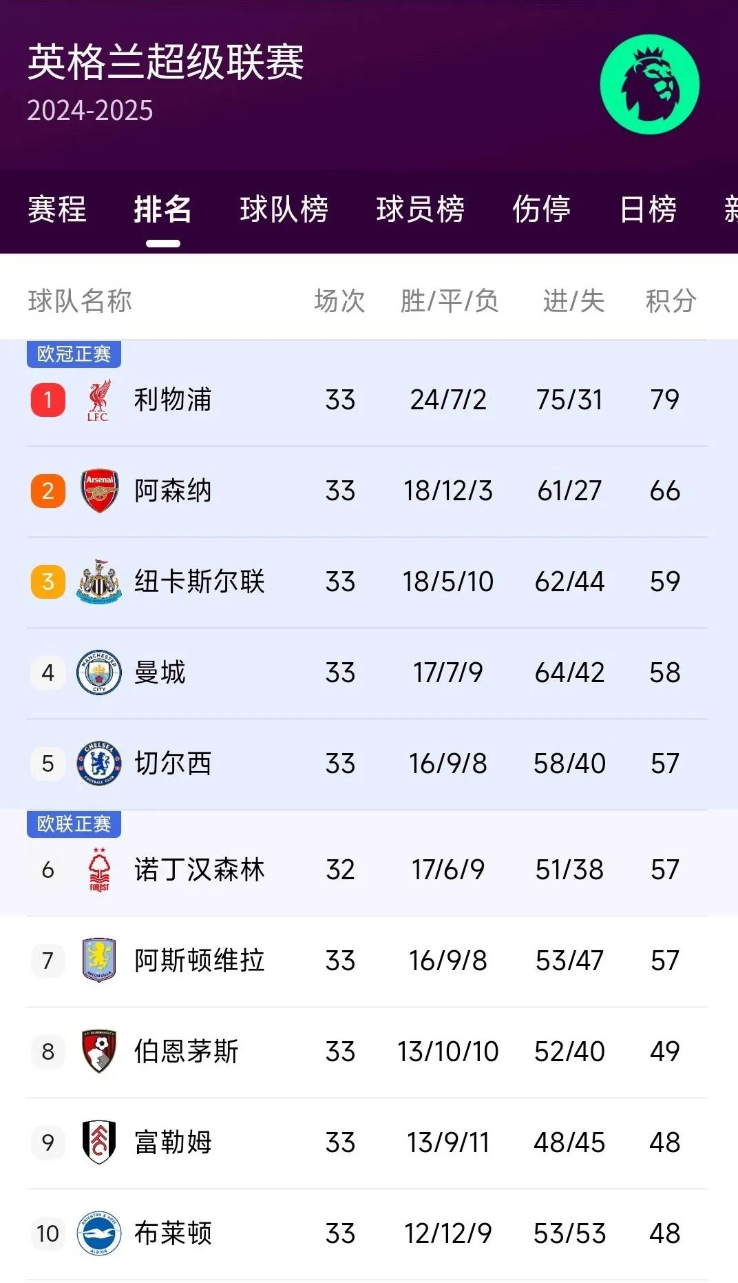 利物浦客场大败南安普顿，英超榜首位置不稳的简单介绍