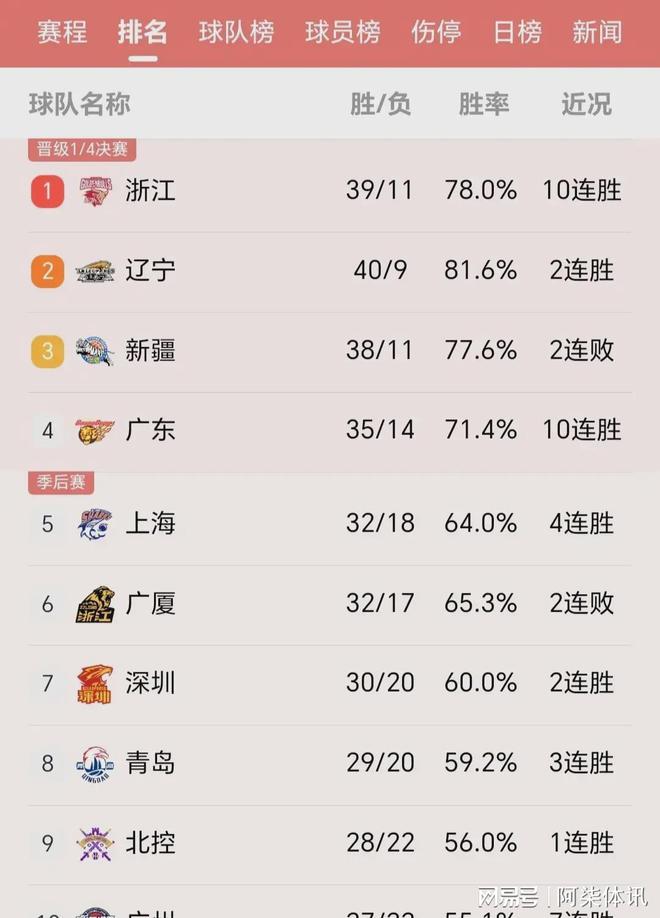 山西大胜辽宁，开启连胜模式